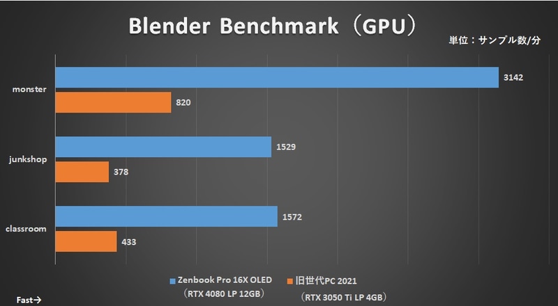 Blender Benchmark(GPU)のスコア比較