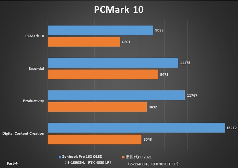 PCMark 10のスコア比較。すべての項目で比較対象を圧倒している
