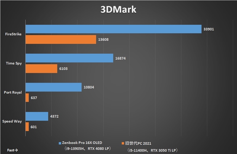 3DMarkのスコア比較。GeForce RTX 4080 Laptop GPU搭載機として平均前後のスコアが出ている