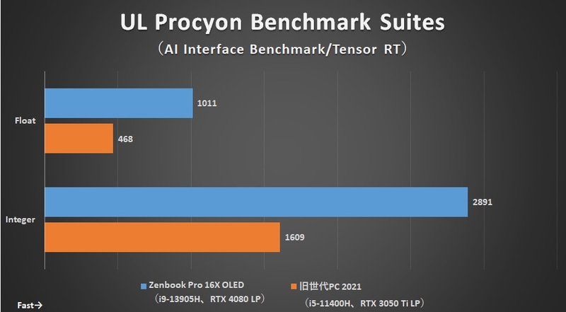 UL Procyon Benchmark Suites/AI Interface Benchmarkのスコア比較