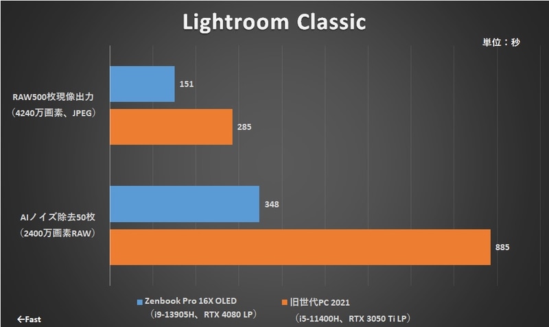 Lightroom Classicのテスト結果。2023年から加わったAIノイズ除去はGPUを積極的に使う処理だけに比較対象に圧倒的に差をつけている