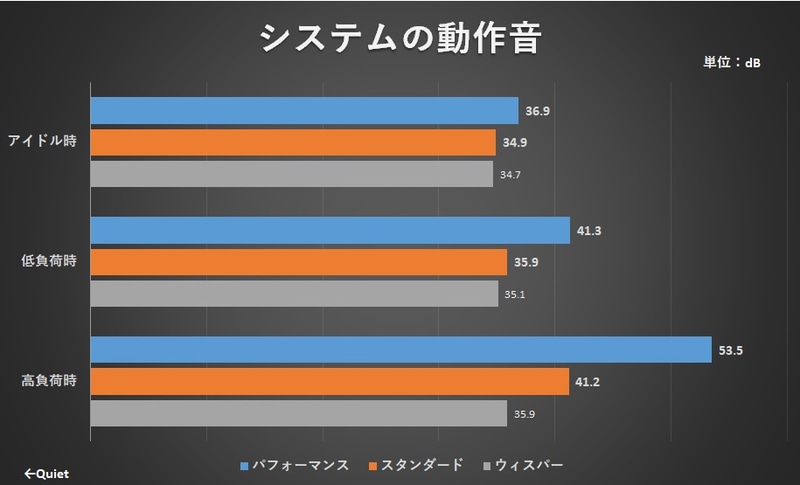 動作音の比較。室温29.5℃、騒音計はサンワサプライのCHE-SD1を利用し、本体正面から5cmの至近距離で測定した