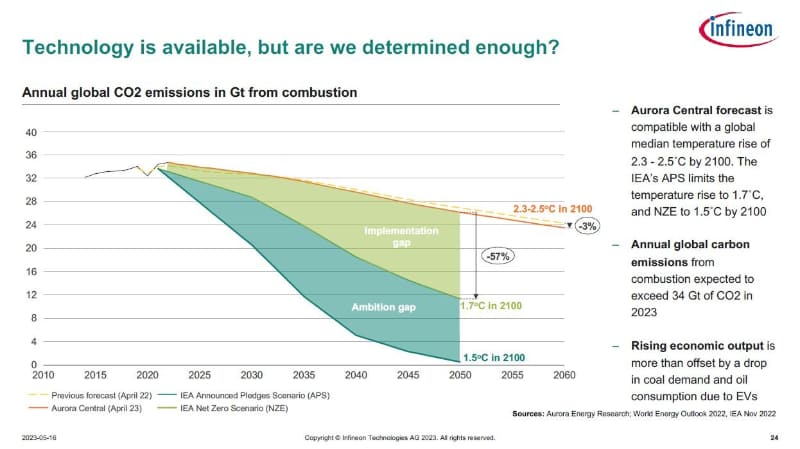 地球全体における炭酸ガスの排出量(単位:Gt)の将来予測と、西暦2100年における気温上昇値の見積もり。ITF WorldでInfineon Technologiesが講演したスライドから