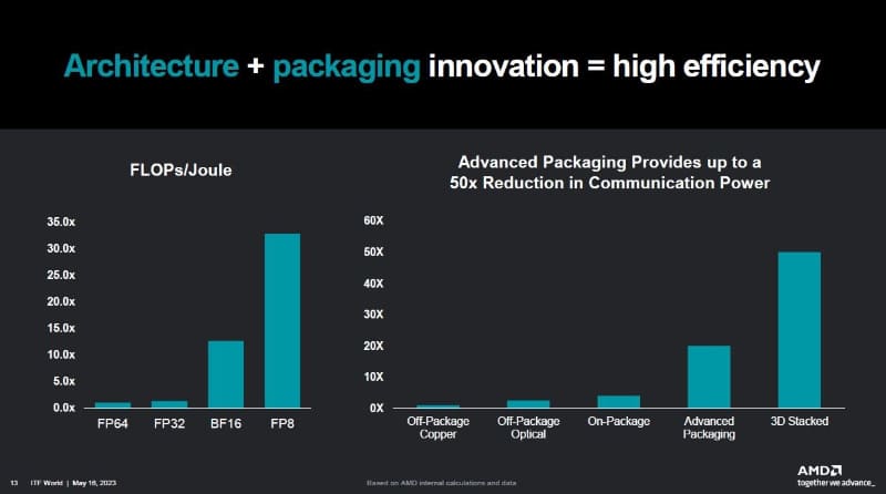 データ形式による電力効率の違い(左)とパッケージング技術による通信電力の違い(右)。ITF WorldでAMDが講演したスライドから