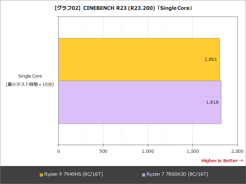 【グラフ02】Cinebench R23 (R23.200)「Single Core」