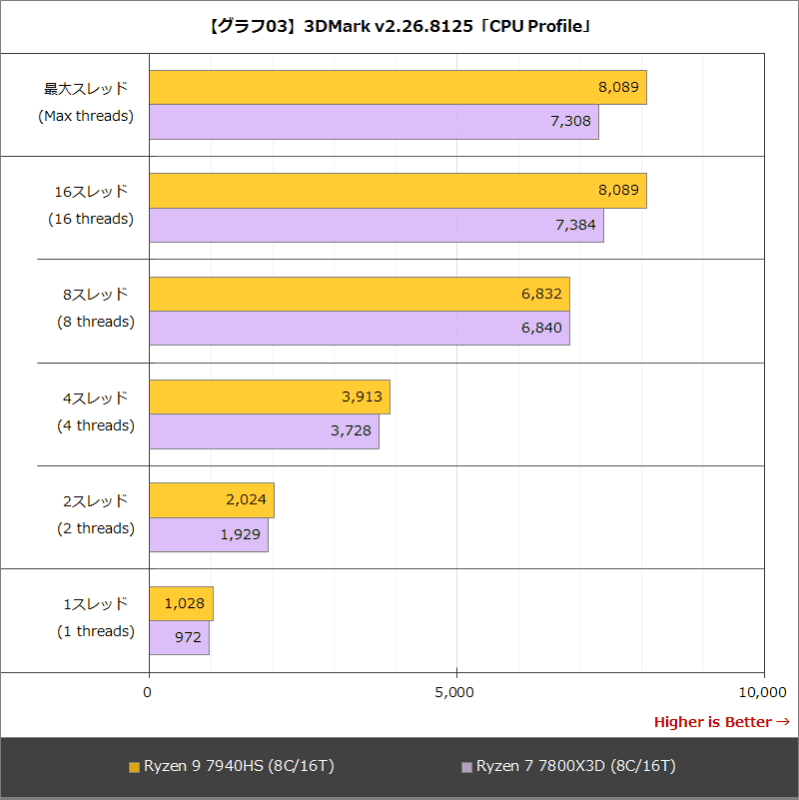 【グラフ03】3DMark v2.26.8125「CPU Profile」