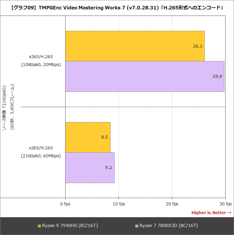 【グラフ09】TMPGEnc Video Mastering Works 7 (v7.0.28.31)「H.265形式へのエンコード」