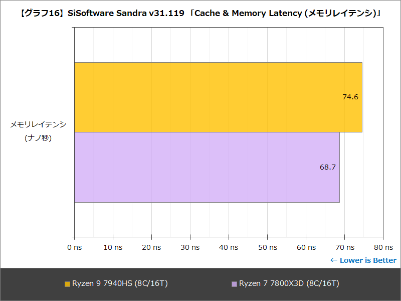 【グラフ16】SiSoftware Sandra v31.119 「Cache & Memory Latency (メモリレイテンシ)」