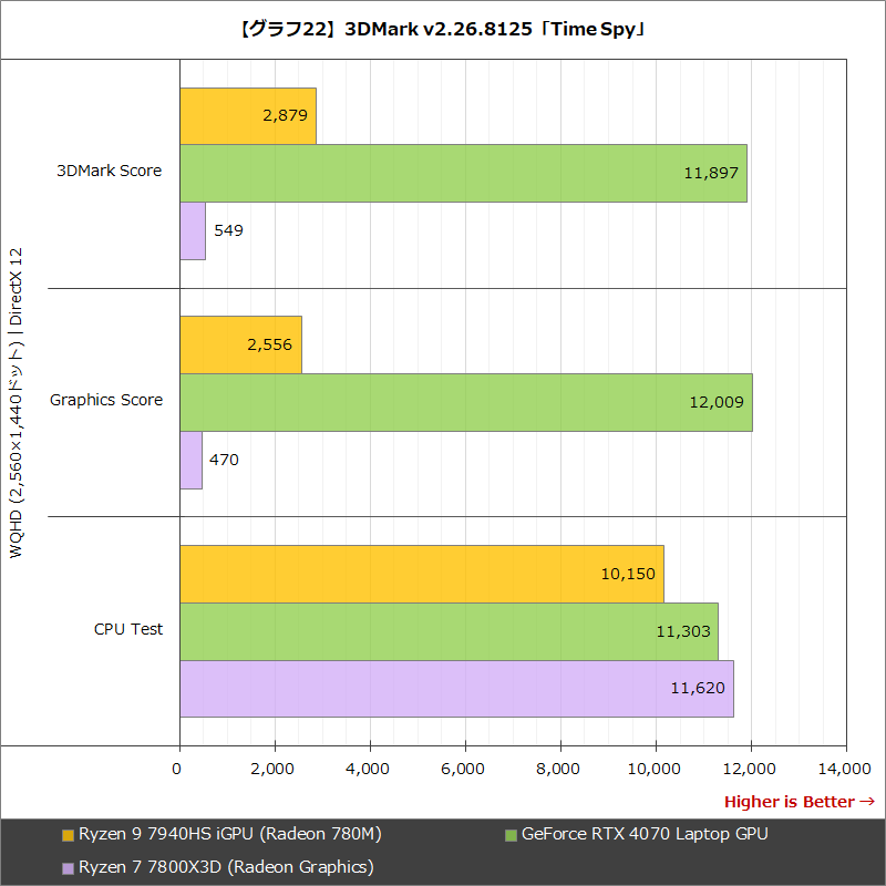 【グラフ22】3DMark v2.26.8125「Time Spy」