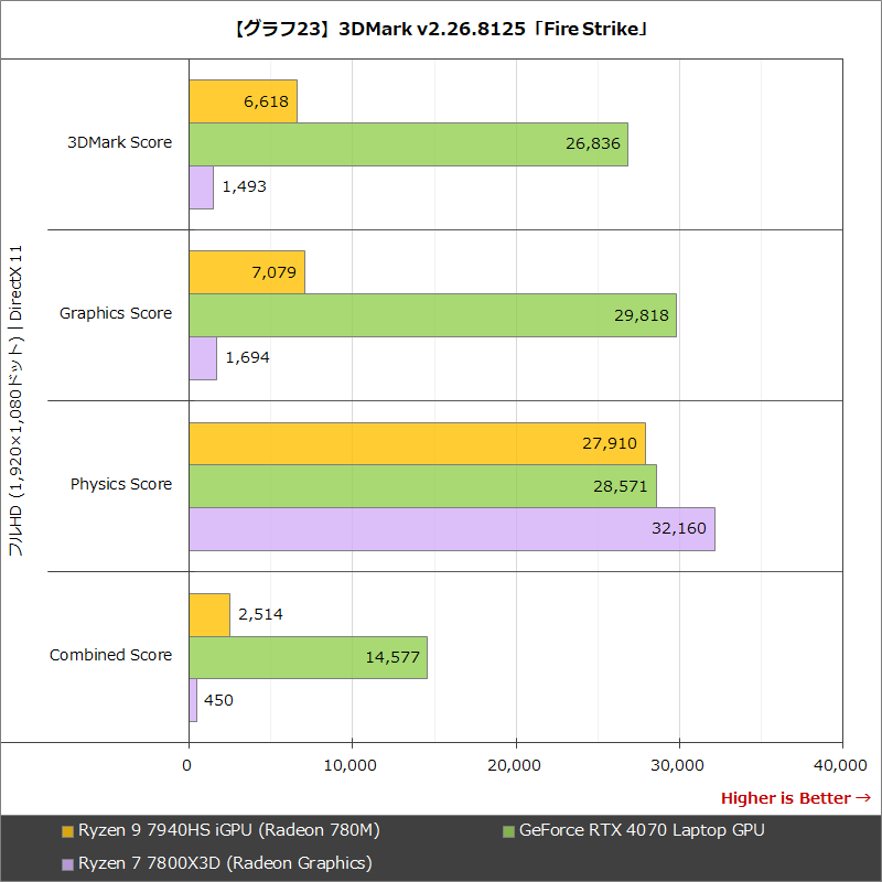 【グラフ23】3DMark v2.26.8125「Fire Strike」
