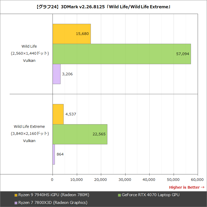 【グラフ24】3DMark v2.26.8125「Wild Life/Wild Life Extreme」
