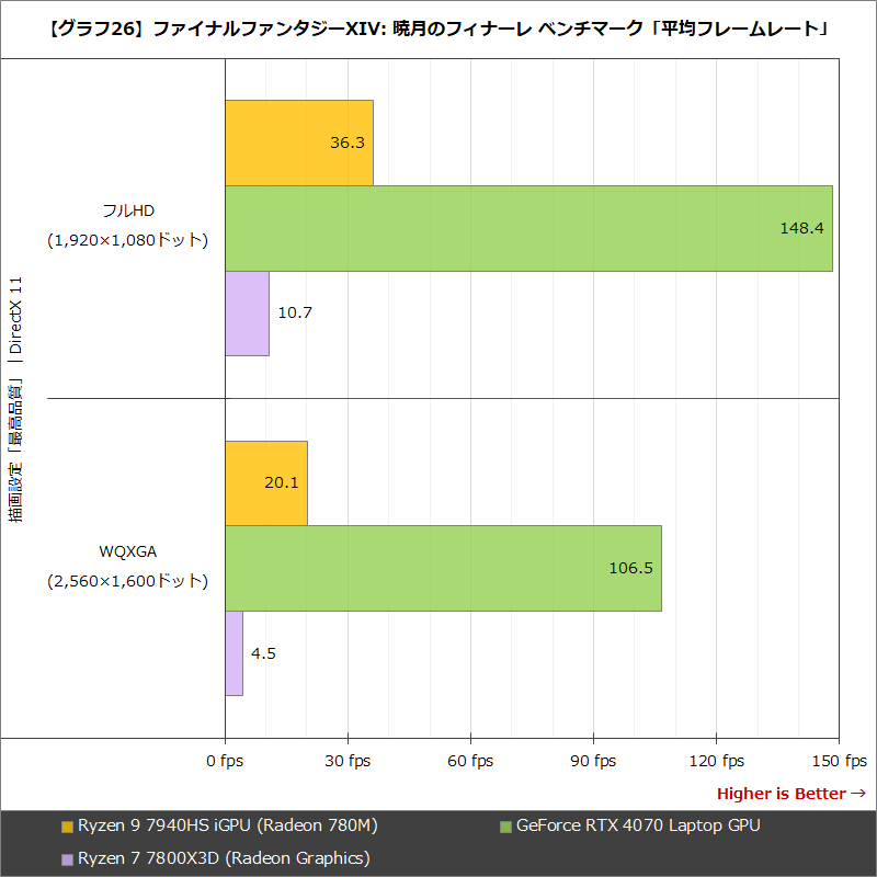 【グラフ26】ファイナルファンタジーXIV: 暁月のフィナーレ ベンチマーク「平均フレームレート」