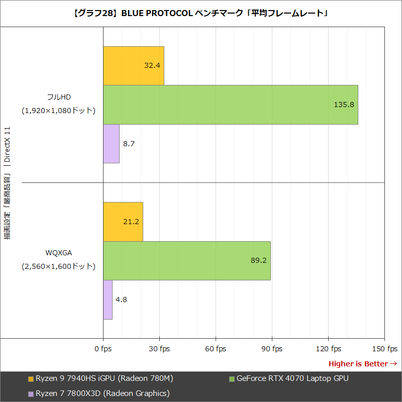【グラフ28】BLUE PROTOCOL ベンチマーク「平均フレームレート」