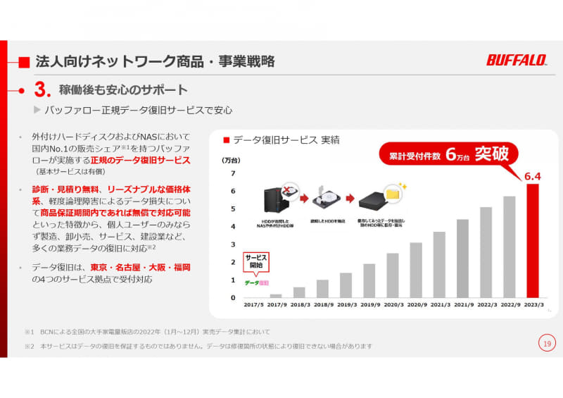 同社正規のデータ復旧サービスも用意