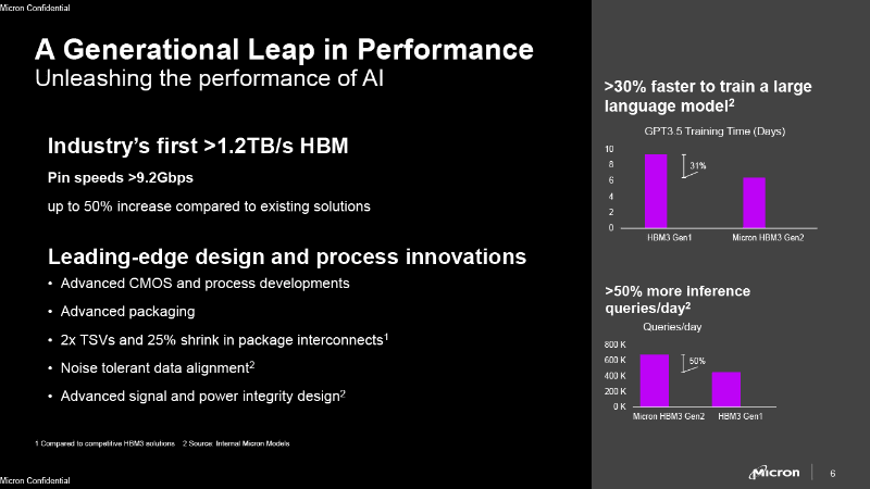 HBM3 Gen2を採用することによりトレーニング時間が30%短縮され、推論においては1日あたりのクエリ処理数が50%増加させられる