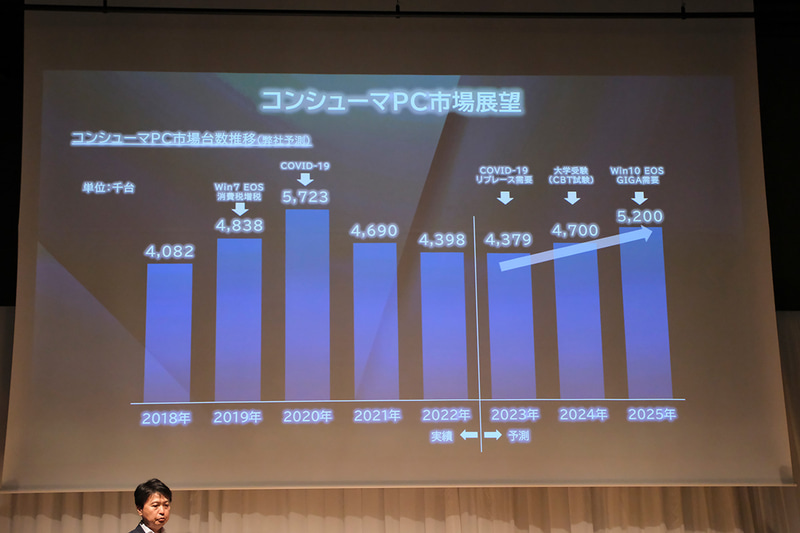 コンシューマPC市場の展望