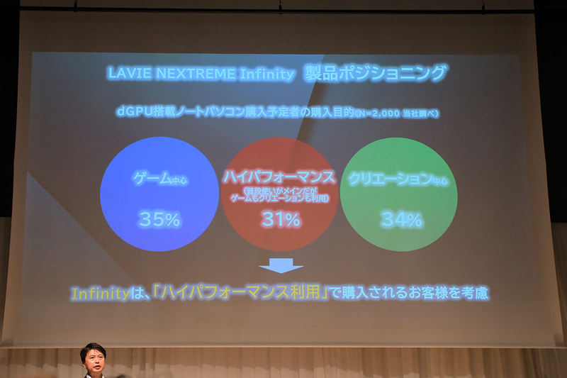 ゲームやクリエイションといったユーザーだけでなく、普段使いが主なユーザーも少なくないという