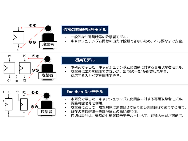 従来の共通鍵暗号のモデルと、今回設計したキャッシュランダム化関数特化型のモデル
