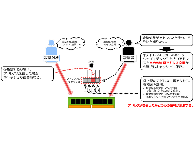 Contention型キャッシュ攻撃のメカニズム