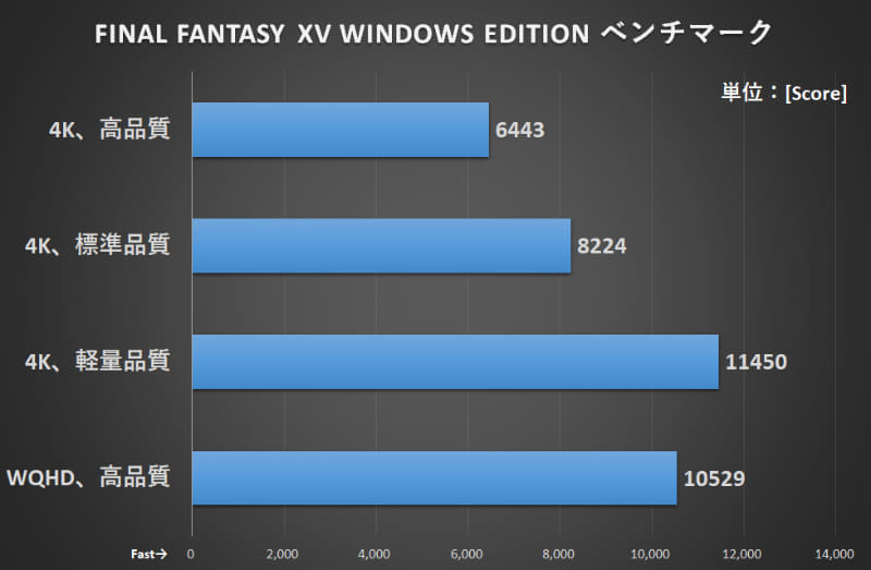 FINAL FANTASY XV WINDOWS EDITION ベンチマーク
