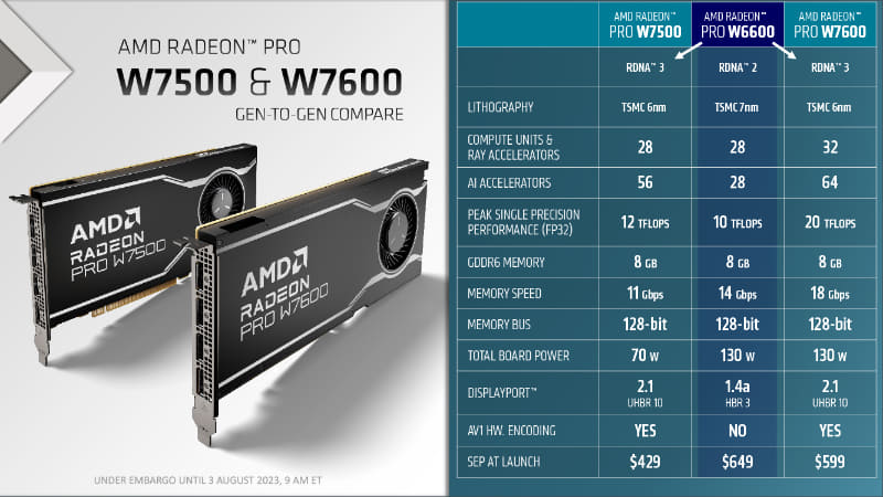 それぞれRadeon PRO W6600の後継でより細分化した