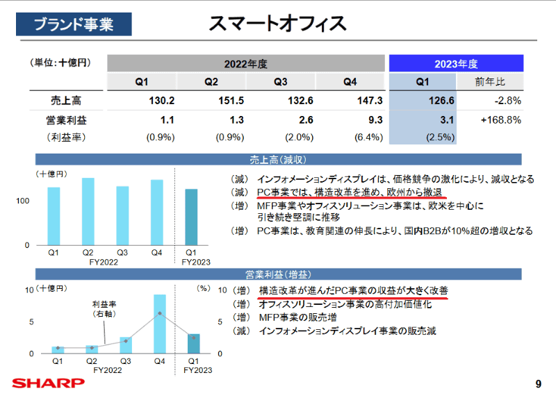 シャープの第1四半期決算発表資料より