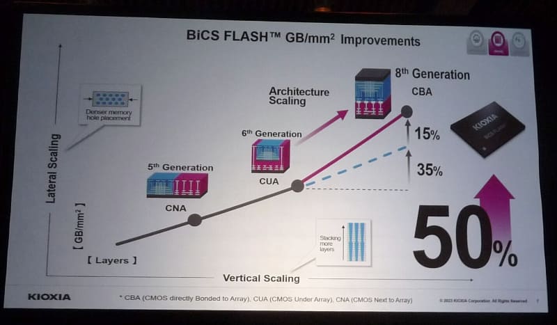 BiCS5からBiCS8までのスケーリング(横軸がワード線積層数、縦軸がメモリホールの微細化)と回路レイアウトの変化。キオクシアがキーノート講演で発表したスライドから
