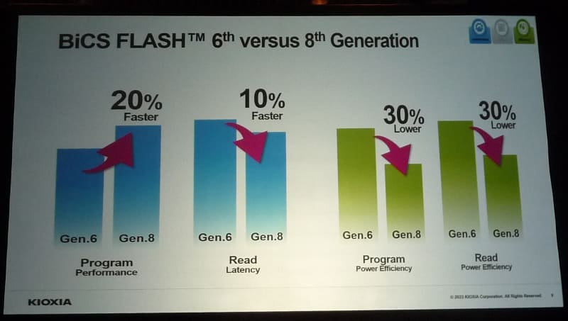BiCS6とBiCS8の主な性能(相対値)。キオクシアがキーノート講演で発表したスライドから
