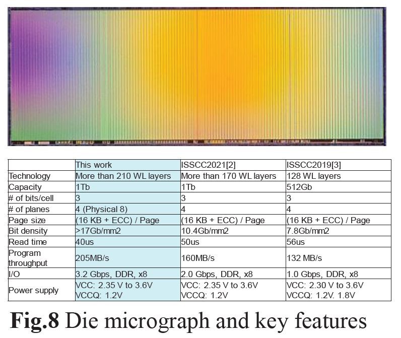 キオクシアとWDが2023年6月に国際学会VLSIシンポジウムで共同発表した3D NANDフラッシュメモリのシリコンダイ写真と概要(論文番号C2-1)。表組みの左は第8世代、中央は第6世代、右は第5世代の試作チップ概要。VLSIシンポジウムの発表論文から筆者が抜粋したもの