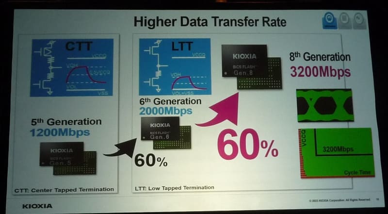 入出力速度の進化。第5世代では1.2Gbps、第6世代では2.0Gbps、第8世代では3.2Gbpsに高めた。キオクシアがキーノート講演で発表したスライドから