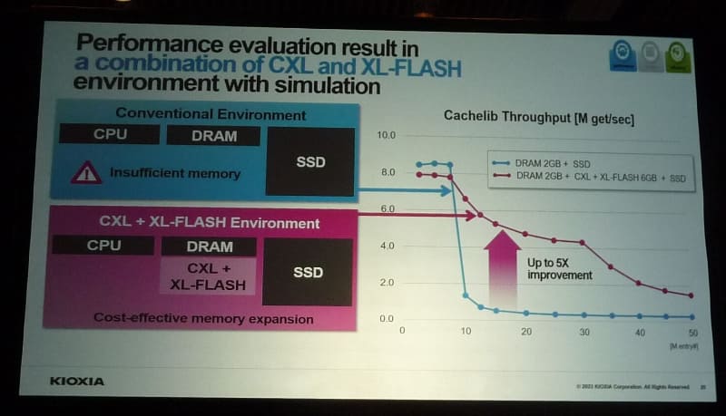 従来システム(DRAMとSSD)(上)と、CXLシステム(DRAM、CXLのXL-FLASH、SSD)(下)のキャッシュ性能(シミュレーション)。従来システムはメモリ不足により、エントリー数が増えるとスループットが急激に低下する。CXLシステムはメモリ容量が8GBと4倍に増えたことで、スループットが最大で5倍に向上する。キオクシアがキーノート講演で発表したスライドから
