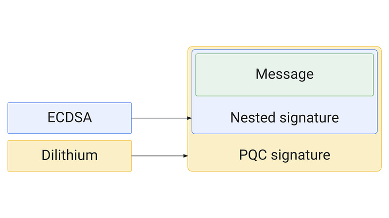 今回実装されたハイブリッド署名スキーマ