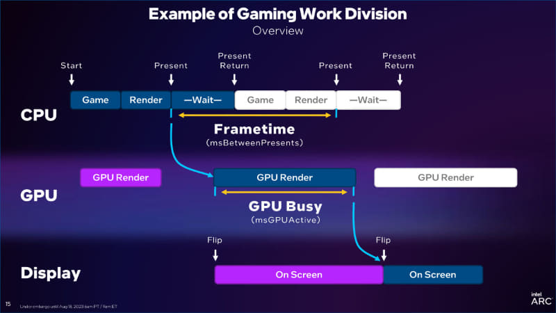 FrametimeはCPU側の処理の時間を示しているのに対し、GPU BusyはGPU処理時間を示す