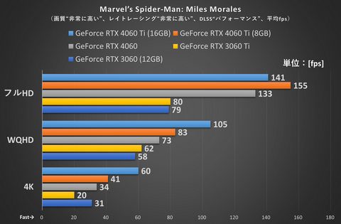 特集】なぜGeForce RTX 4060は微妙と言われるのか？いまだに人気の3060