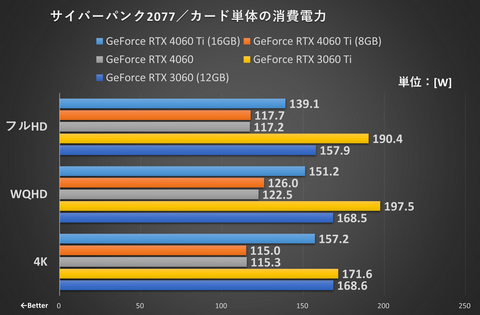 特集】なぜGeForce RTX 4060は微妙と言われるのか？いまだに人気