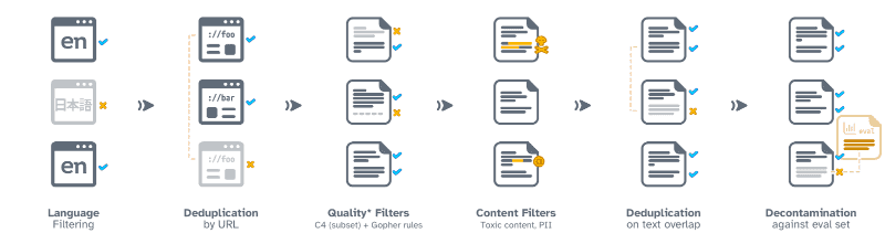 Webコンテンツのデータセット作成手法