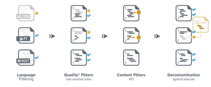 コードのデータセット作成手法
