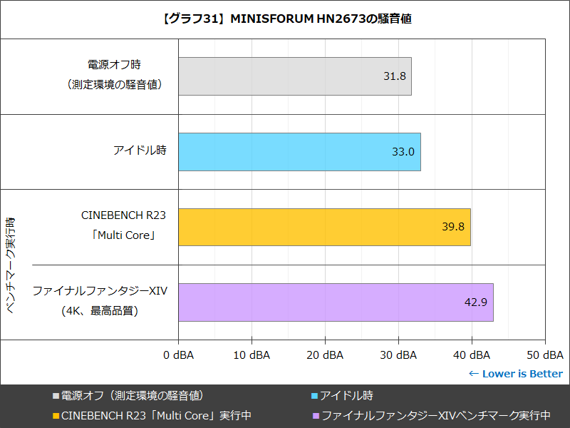 【グラフ31】MINISFORUM HN2673の騒音値