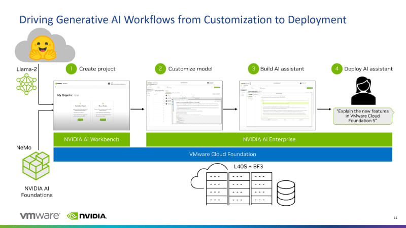 VMware Private AI Foundation with NVIDIAによる生成AIワークフロー