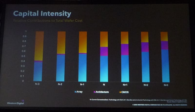 3D NANDフラッシュメモリの各世代(N世代を中心とする前世代と後世代)におけるウェハコストに占めるプロセスコストの推移。プロセスコストはCMOS周辺回路、アーキテクチャ、メモリセルアレイの各工程に分けた。またN世代とは周辺回路とメモリセルアレイをモノリシック積層するアーキテクチャ(CUA:CMOS Under Array)の現行世代と注釈があることから、「第6世代(BiCS6)とみられる。WDが基調講演で発表したスライドから