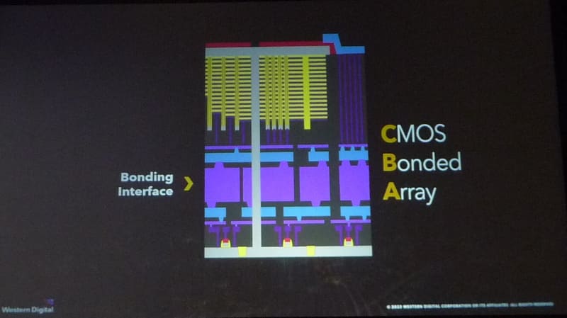 CBA(CMOS directly Bonded to Array)技術による工程(接合段階)。メモリセルアレイを形成したウェハ(上)を反転させ、CMOS周辺回路(下)と接合用銅電極同士をハイブリッド接合する。WDが基調講演で発表したスライドから