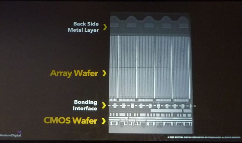 CMOS周辺回路(下)とメモリセルアレイ(上)をCBA技術によって接続した後の断面を電子顕微鏡で観察した画像。WDが基調講演で発表したスライドから