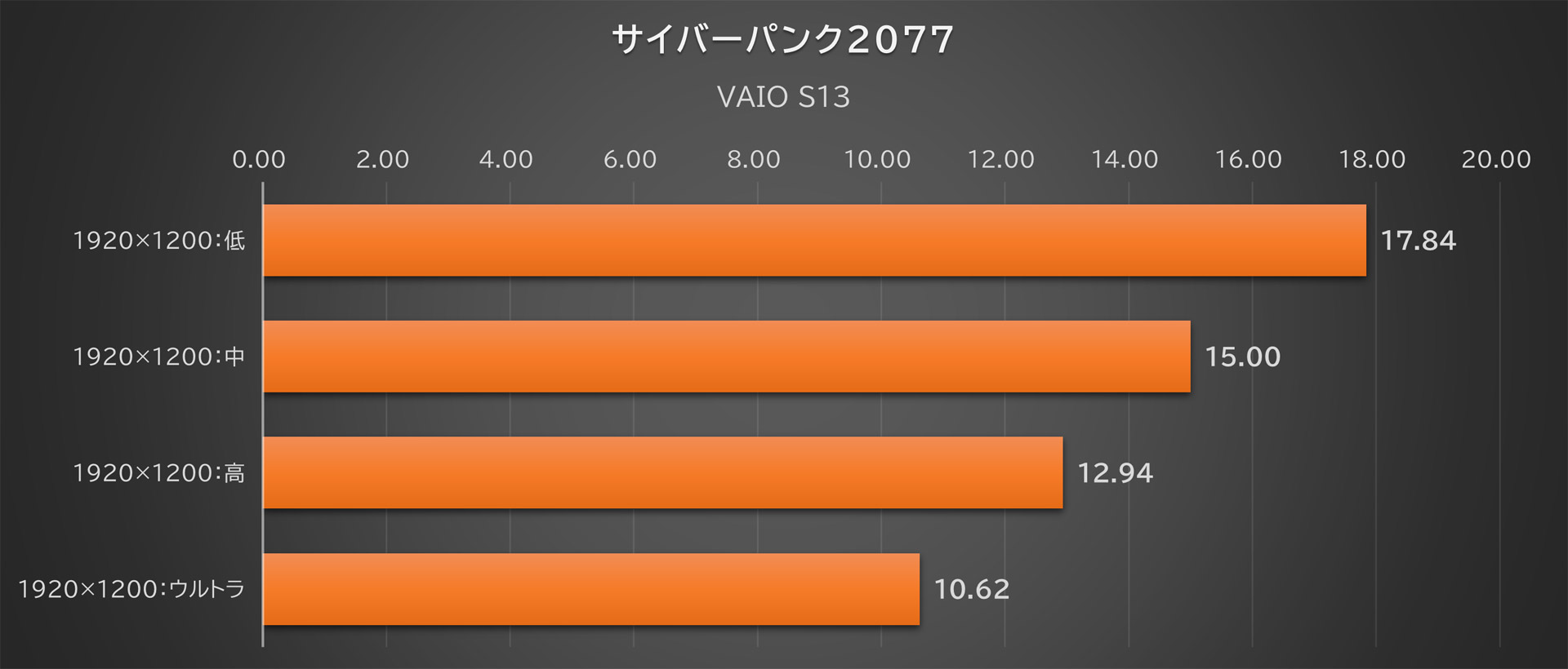 「サイバーパンク2077」のベンチマークモードの結果