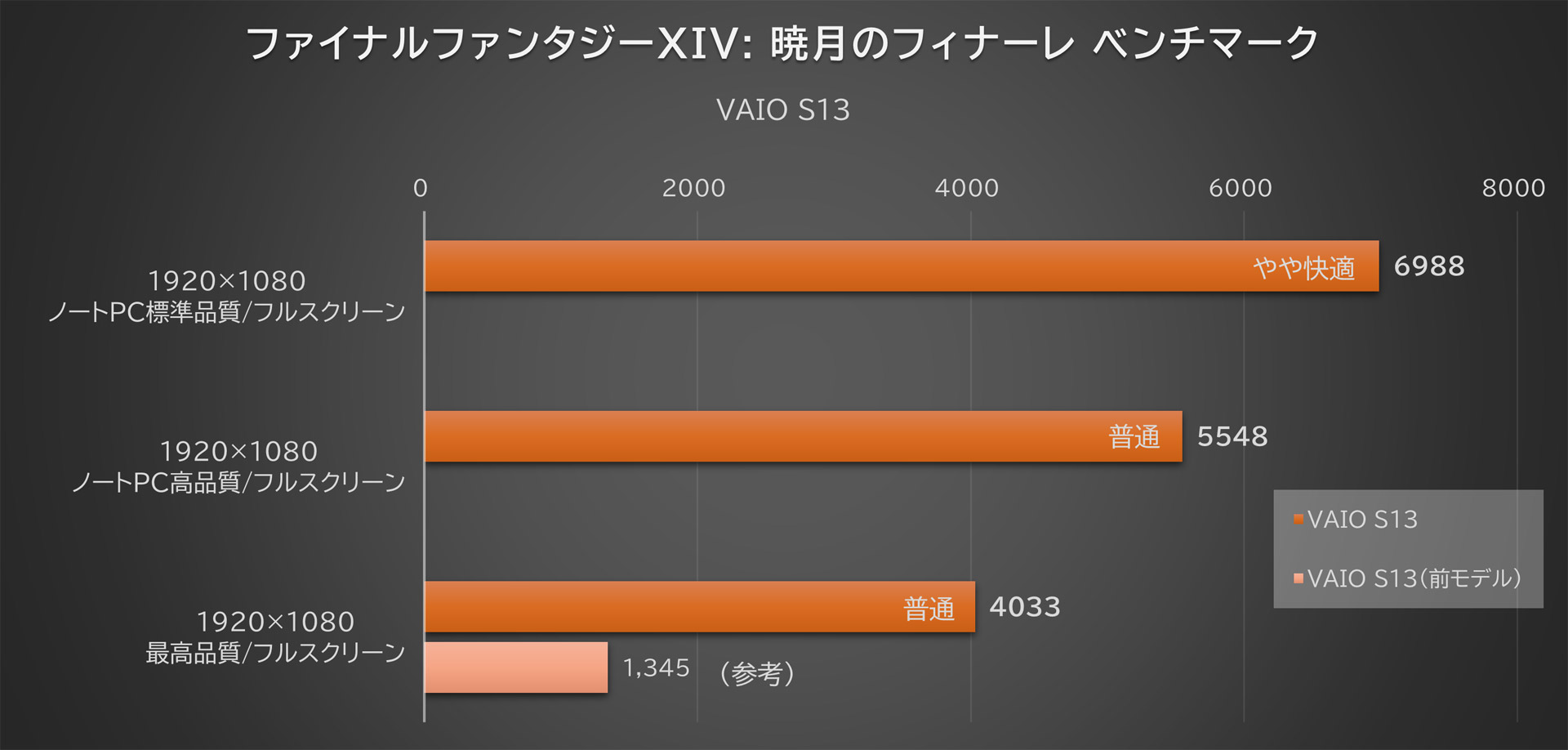 「ファイナルファンタジーXIV: 暁月のフィナーレ ベンチマーク」の結果