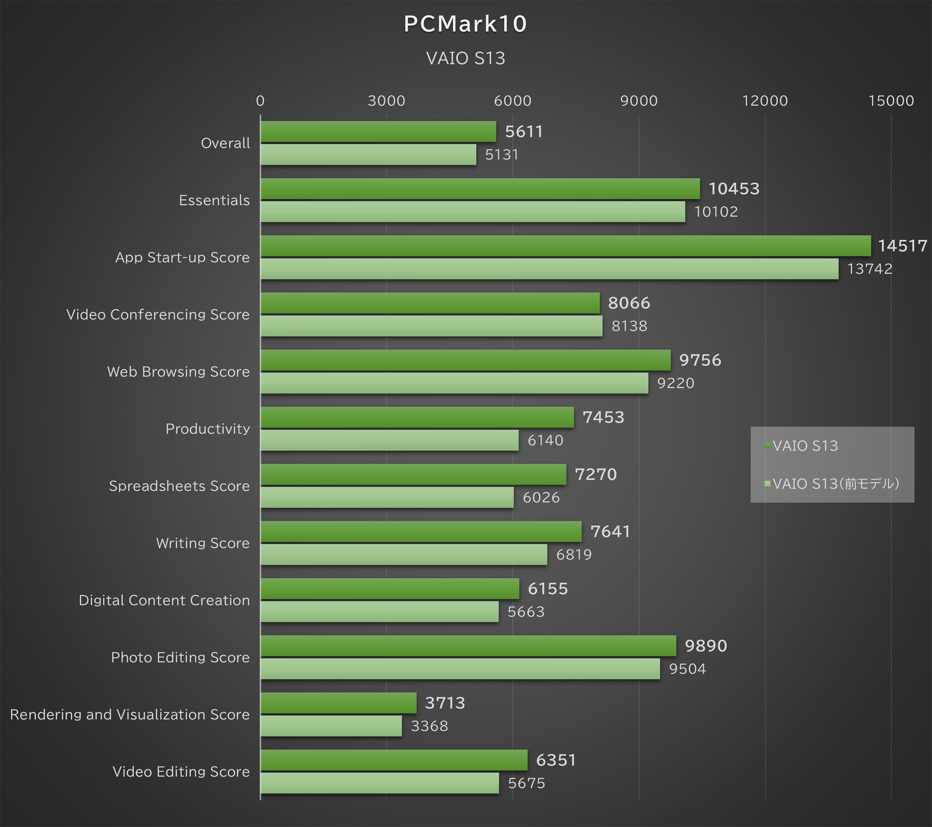 「PCMark 10」の結果