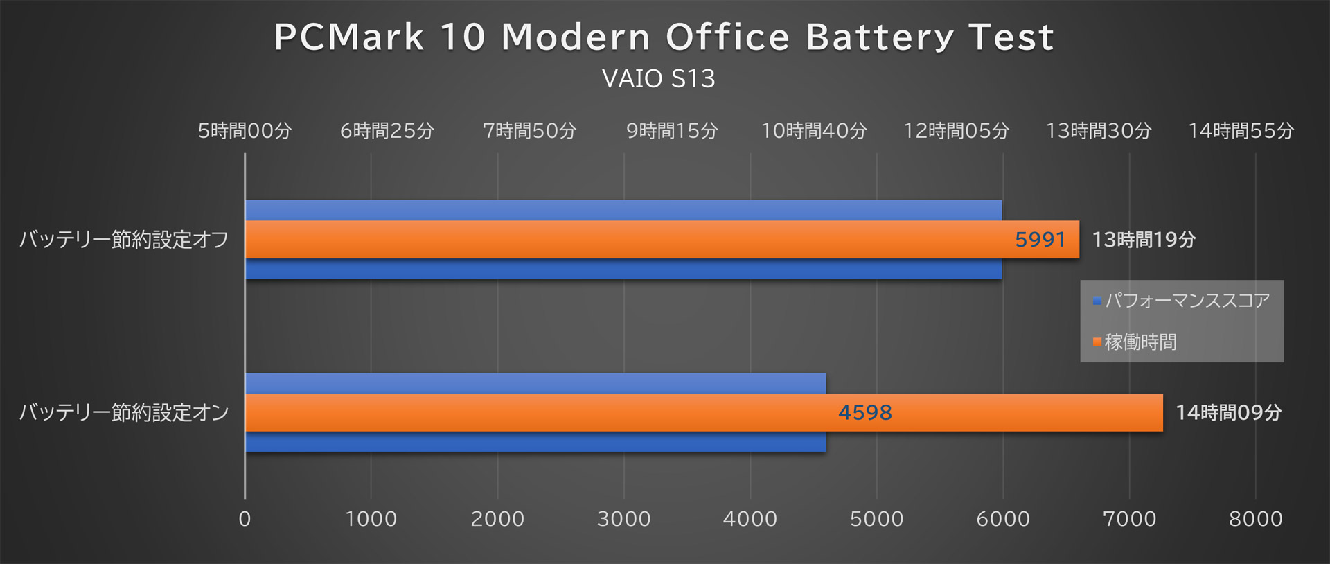 ※ディスプレイ輝度50%、Wi-Fi接続状態