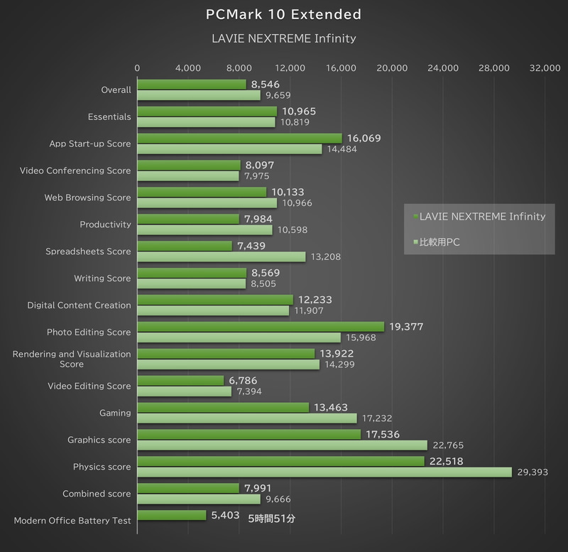 「PCMark 10 Extended」の結果