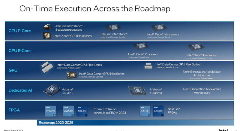 IntelのサーバーCPUロードマップ、Granite RapidsとSierra Forestは来年投入される製品(出典:Intel)