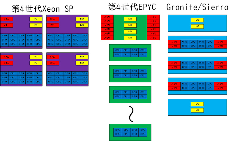 第4世代Xeon SP、第4世代EPYC、Granite Rapids/ Sierra Forestの区切り方の違い(筆者作成)