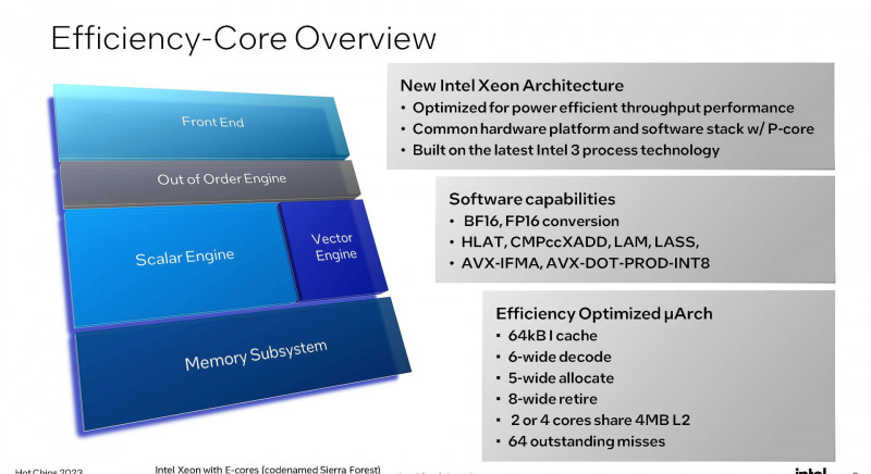 Sierra ForestのEコア(出典:Intel)